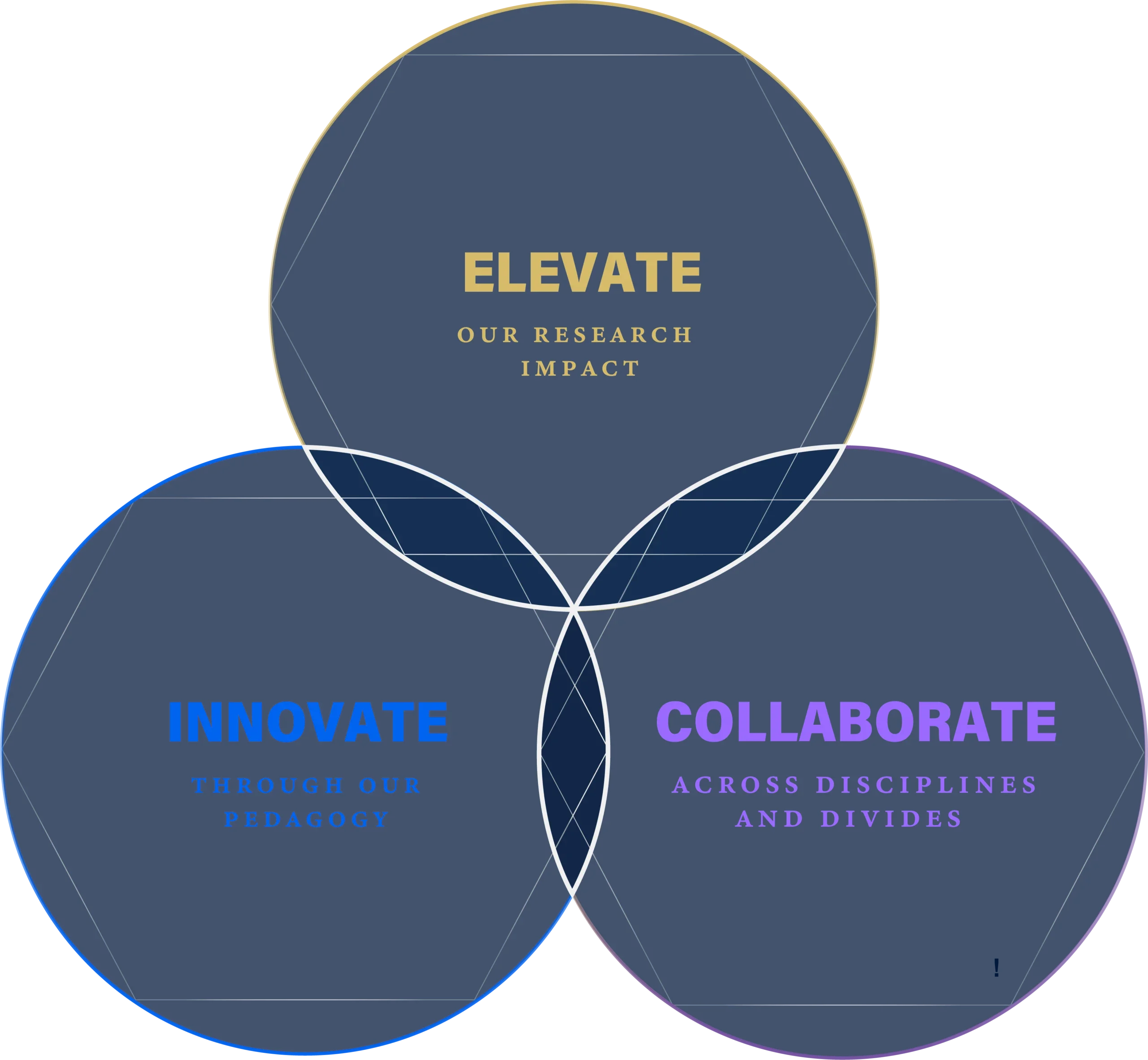 The Wharton Way Ven Diagram The Wharton Way Ven Diagram